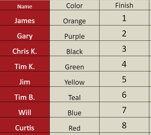 Road America Finish Order.png