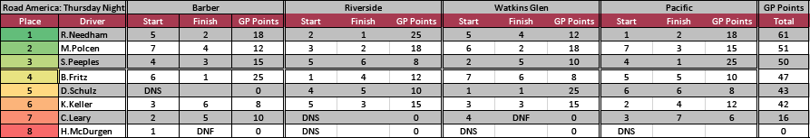 Standings Thursday 4.png