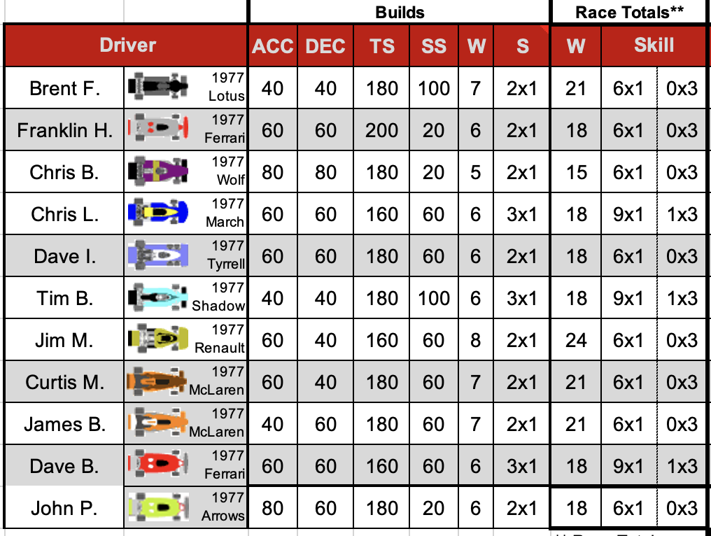 Redscape C2 Race 2 Monza Turn 0 Builds.png