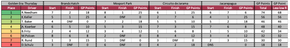 Thursay Final Standings.png