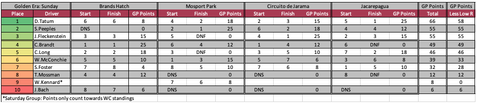 Sunday Final Standings.png