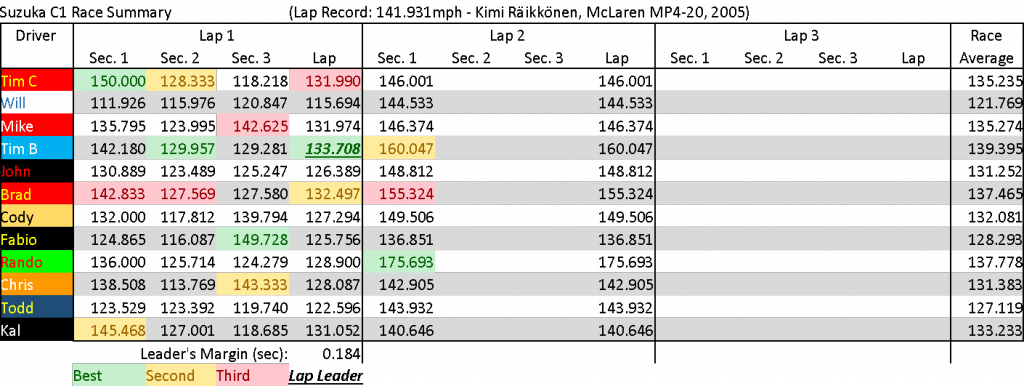 SuzukaC1Summary.png