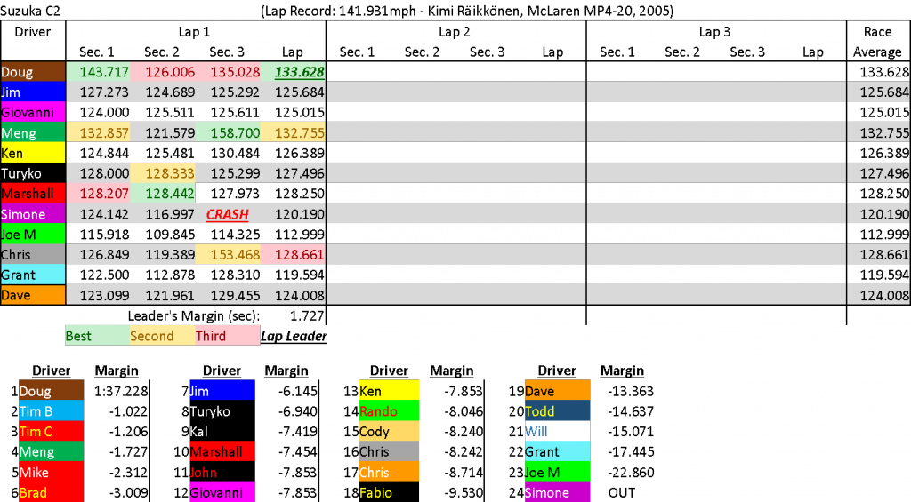 SuzukaC2Summary.png