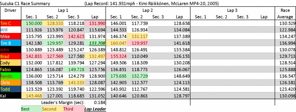 SuzukaC1Summary.png