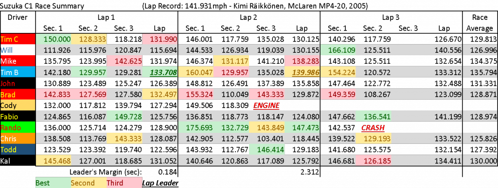 SuzukaC1Summary.png