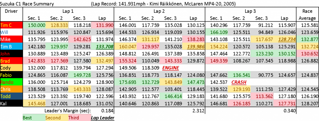 SuzukaC1Summary.png