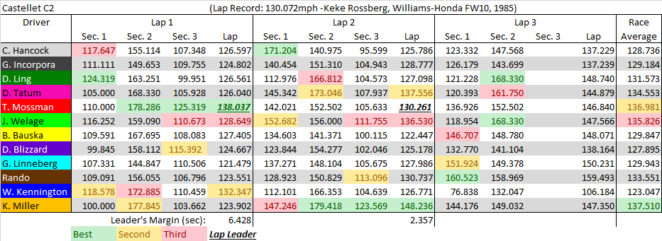 Castellet C2 summary.png