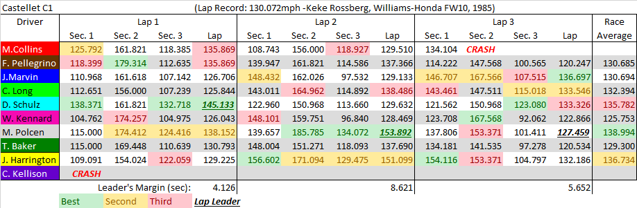 Castellet C1 summary.png