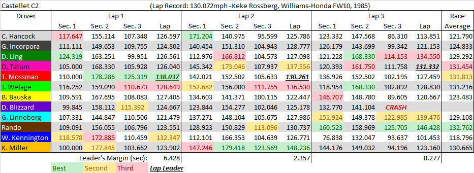 Castellet C2 summary.png