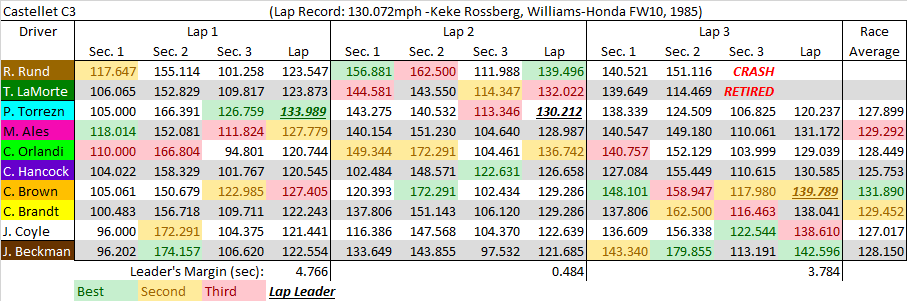 Castellet C3 summary.png