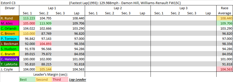 Estoril C3 summary.png