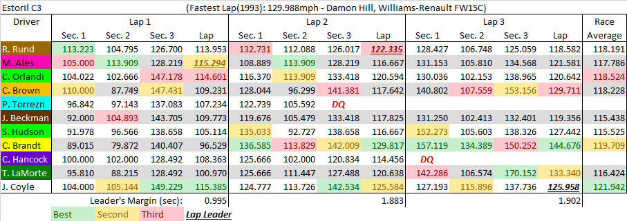 Estoril C3 summary.png