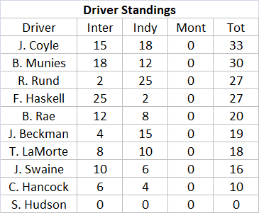 DriverStandings R5C3R2.png