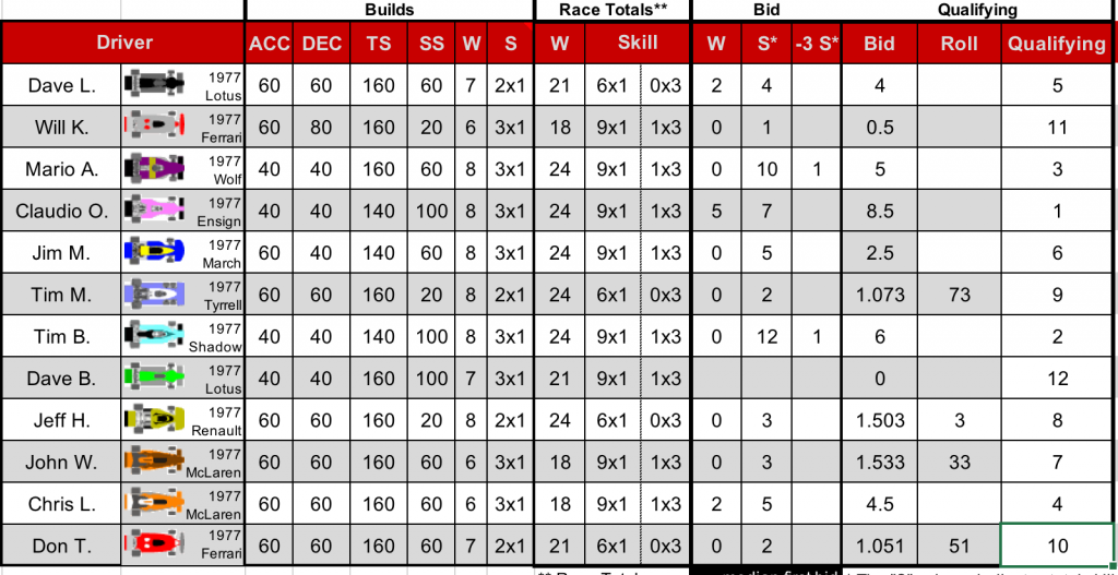 Redscape C1 Season 6 Race 2 bids.png