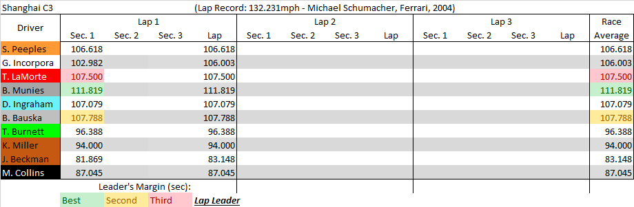 Shanghai C3 summary.png