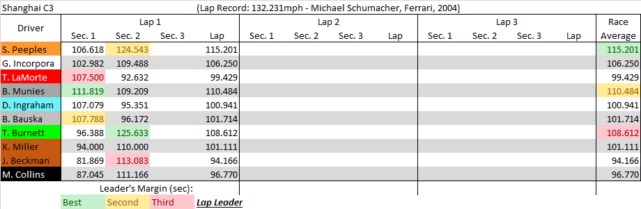 Shanghai C3 summary.png