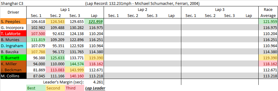 Shanghai C3 summary.png