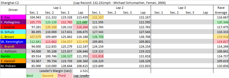 Shanghai C2 summary.png