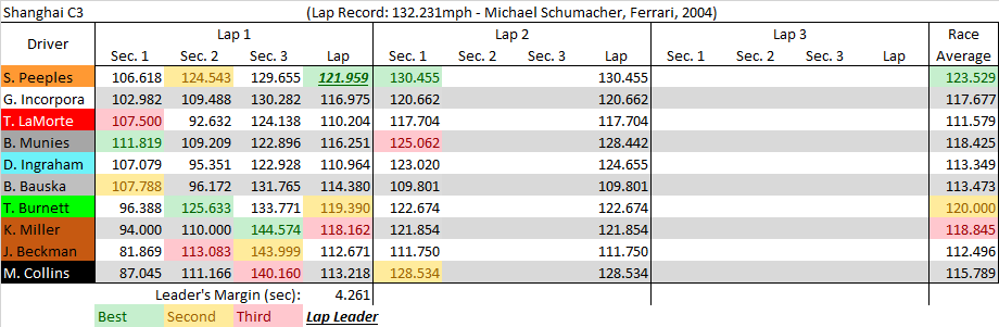 Shanghai C3 summary.png