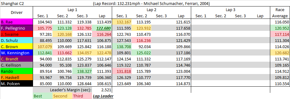 Shanghai C2 summary.png