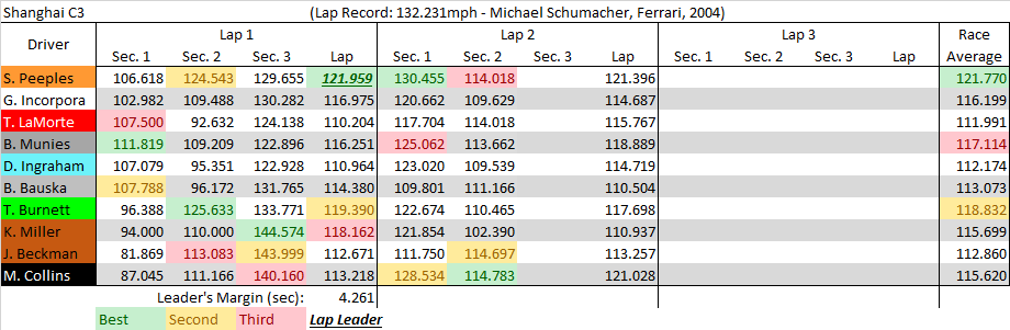 Shanghai C3 summary.png