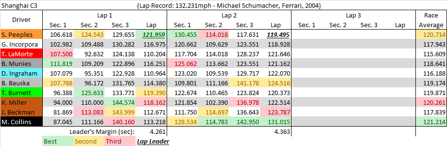 Shanghai C3 summary.png