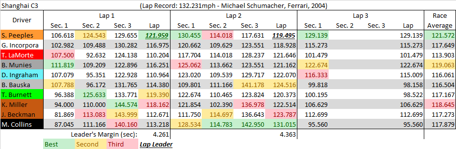 Shanghai C3 summary.png