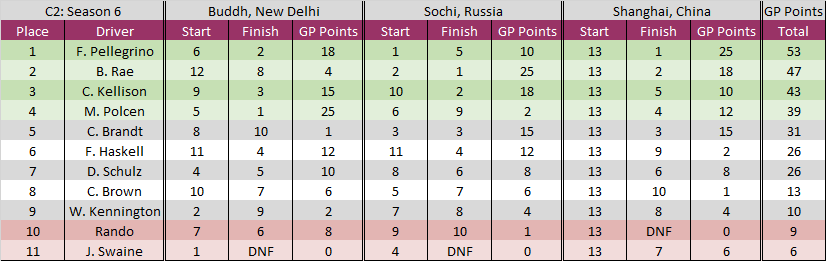 Season 6 standings C2.png