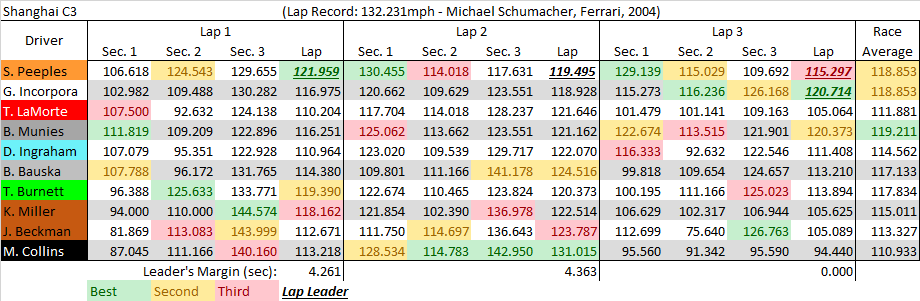 Shanghai C3 summary.png