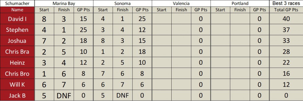 Schumacher Standings - Race 2.jpg