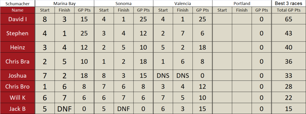 Schumacher R3 Standings.png