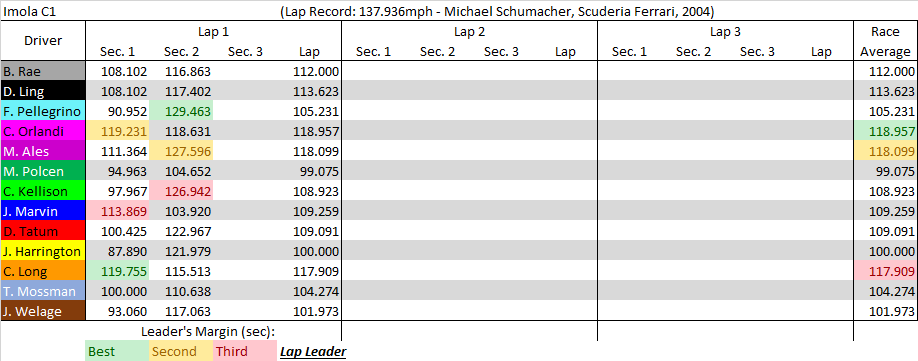 Imola C1 summary.png