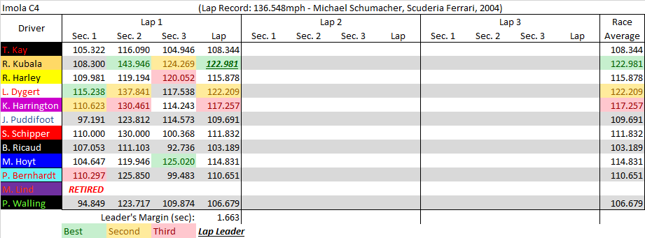 Imola C4 summary.png