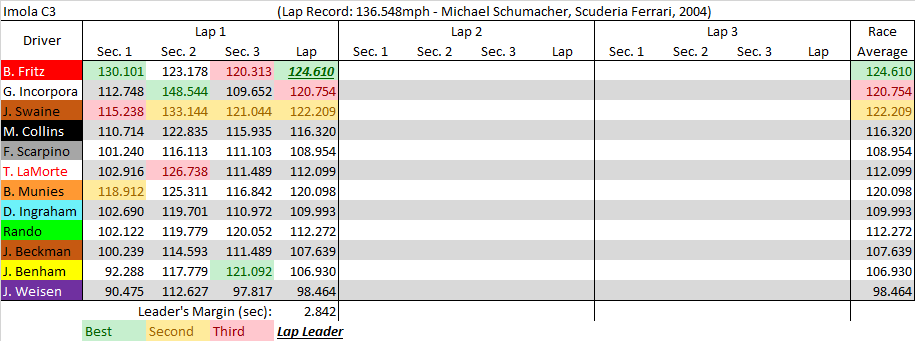 Imola C3 summary.png