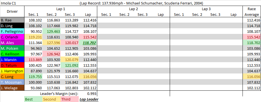 Imola C1 summary.png