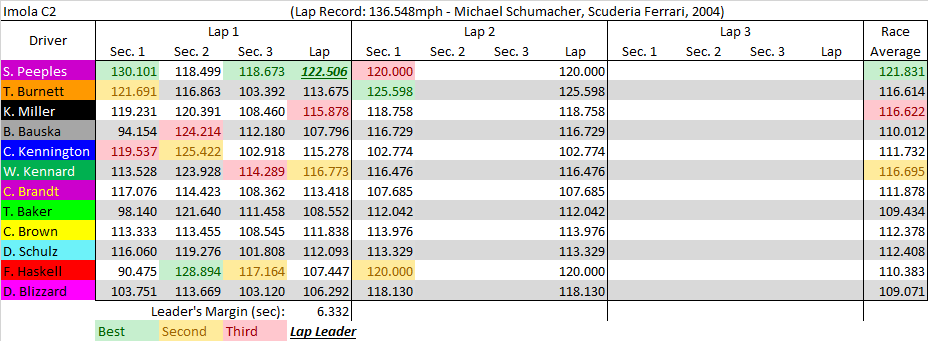 Imola C2 summary.png