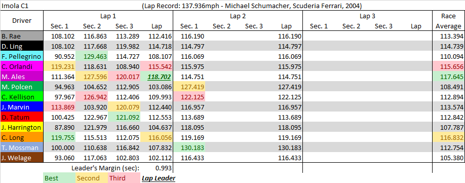 Imola C1 summary.png