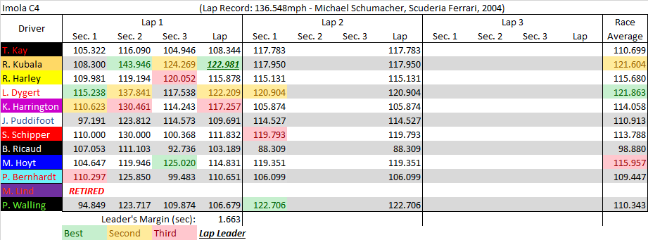 Imola C4 summary.png