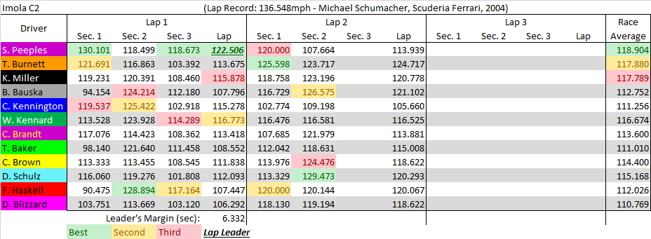 Imola C2 summary.png