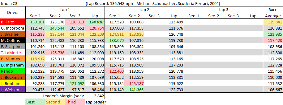 Imola C3 summary.png