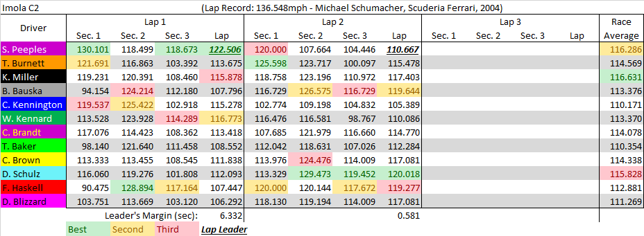 Imola C2 summary.png