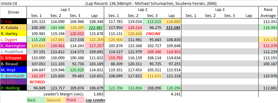 Imola C4 summary.png