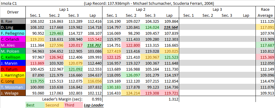 Imola C1 summary.png