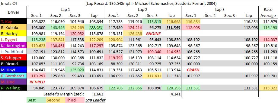 Imola C4 summary.png