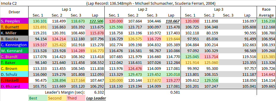 Imola C2 summary.png