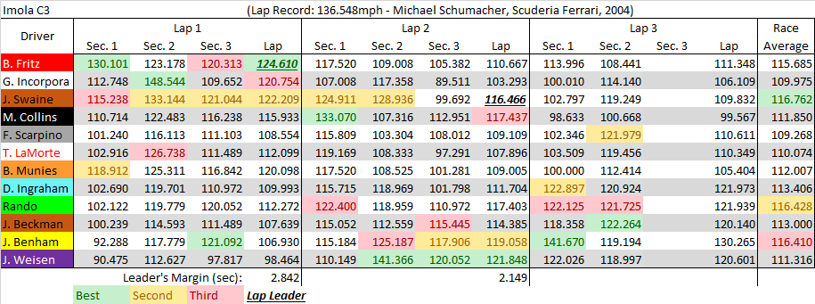 Imola C3 summary.png