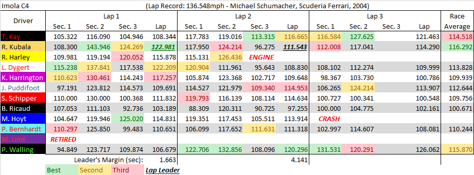 Imola C4 summary.png