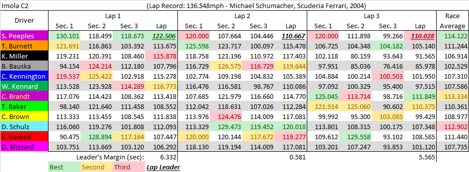 Imola C2 summary.png