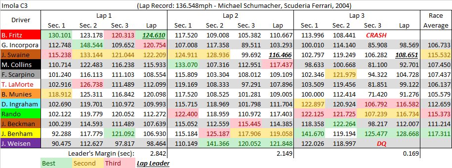 Imola C3 summary.png