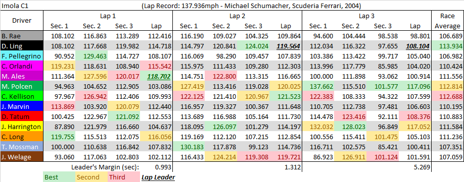 Imola C1 summary.png